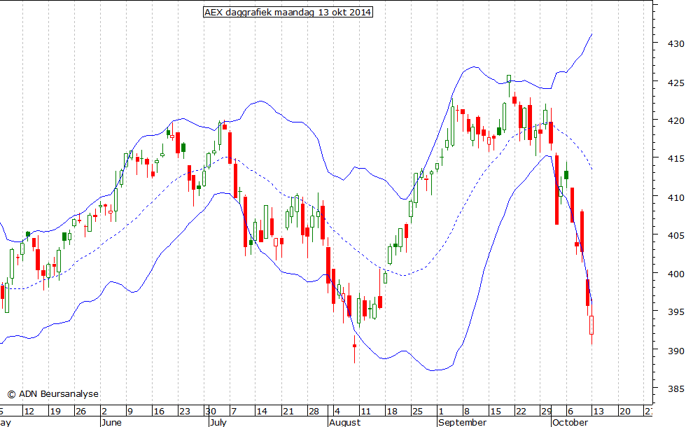 AEX daggrafiek BB 131014