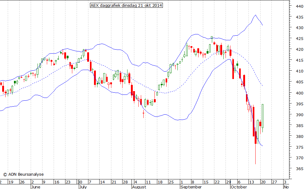 AEX daggrafiek BB 211014