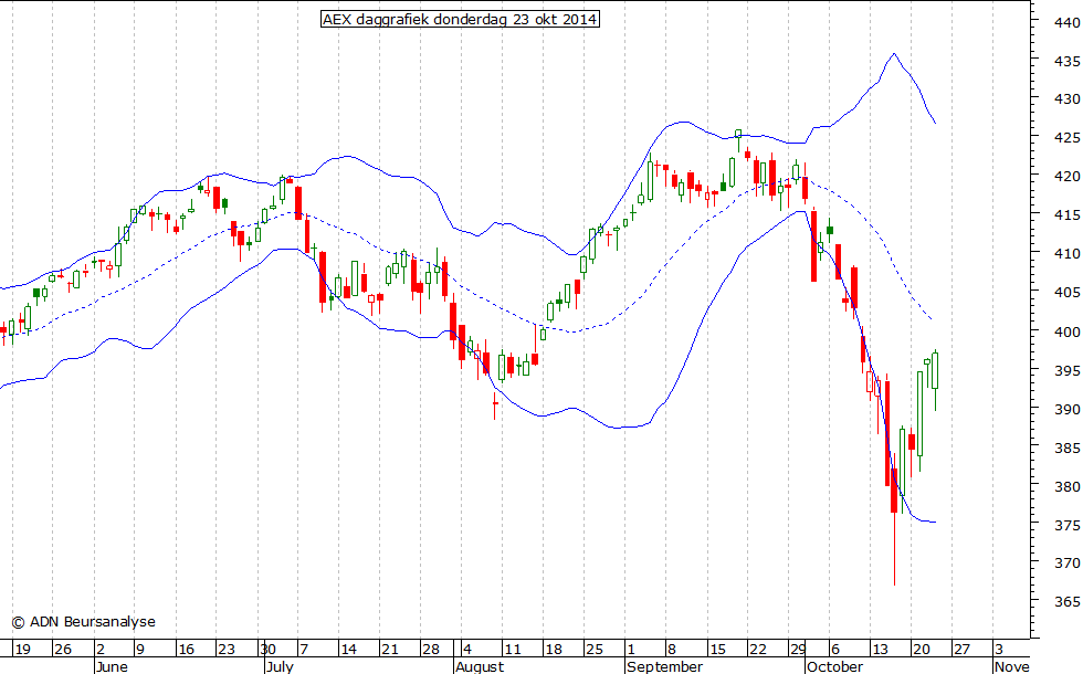 AEX daggrafiek BB 231014