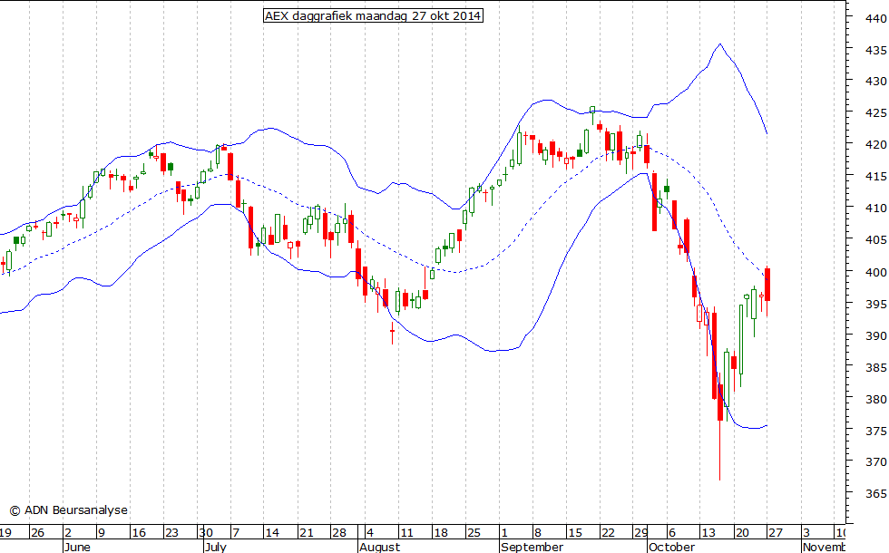 AEX daggrafiek BB 271014