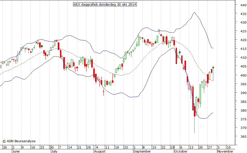 AEX daggrafiek BB 301014