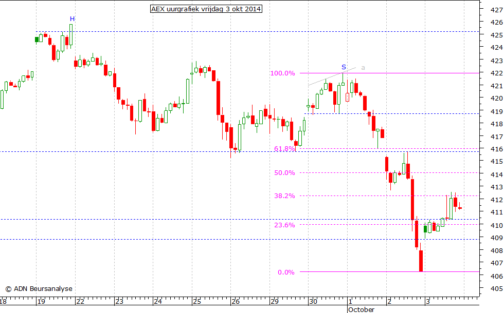 AEX uurgrafiek 031014