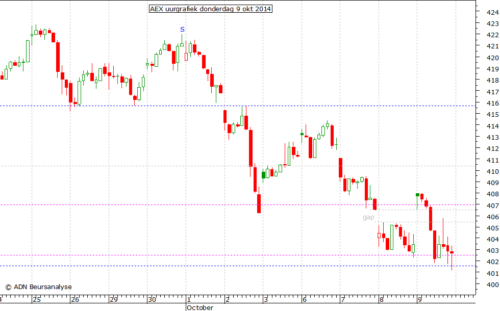 AEX uurgrafiek 091014