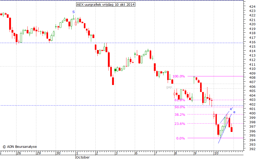 AEX uurgrafiek 101014