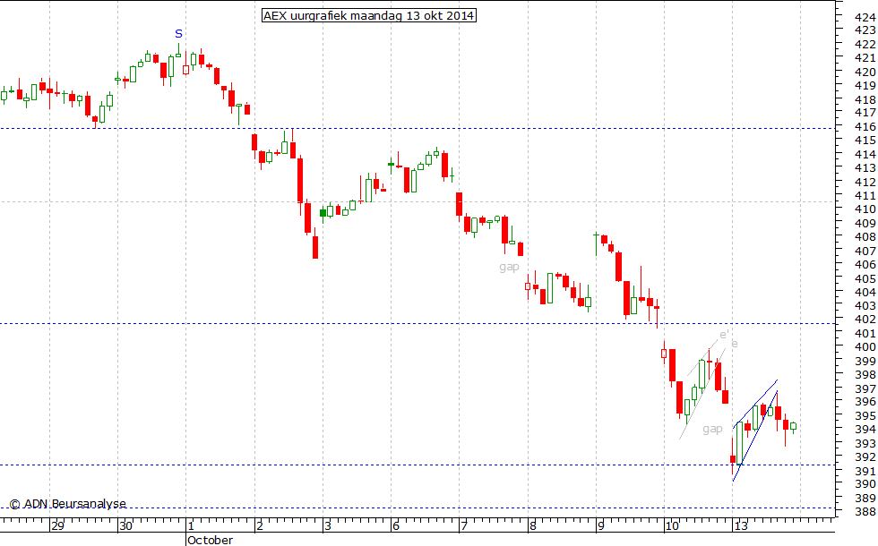 AEX uurgrafiek 131014