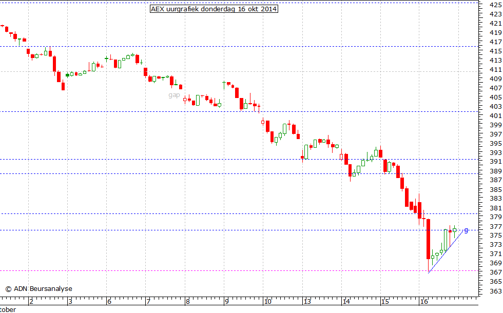 AEX uurgrafiek 161014