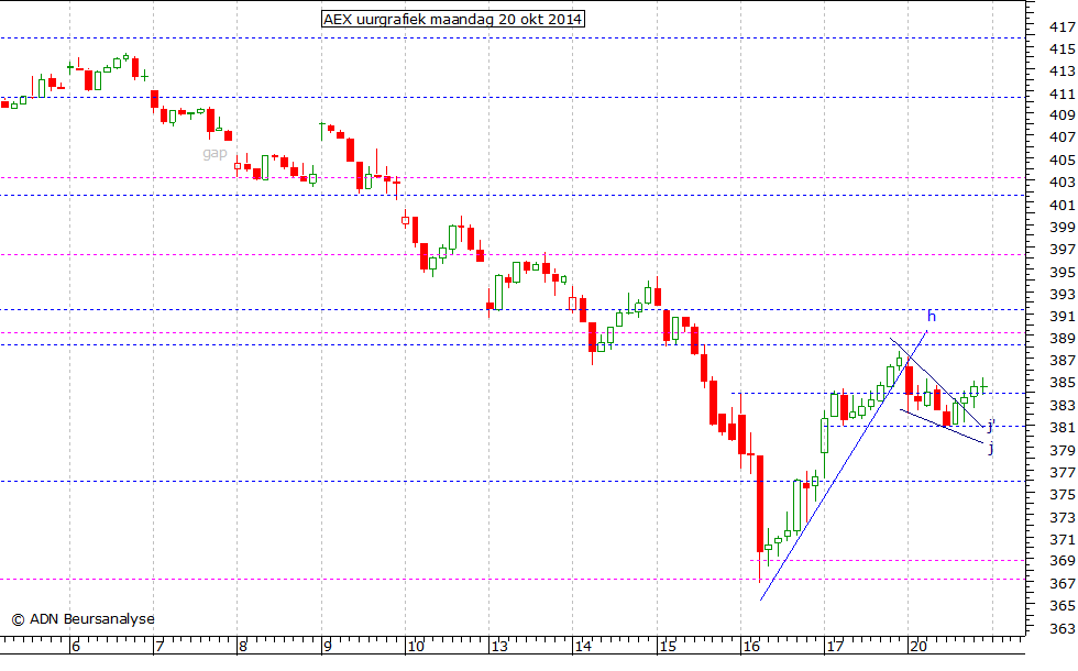 AEX uurgrafiek 201014