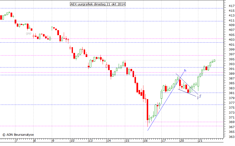 AEX uurgrafiek 211014