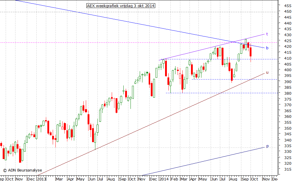 AEX weekgrafiek 031014