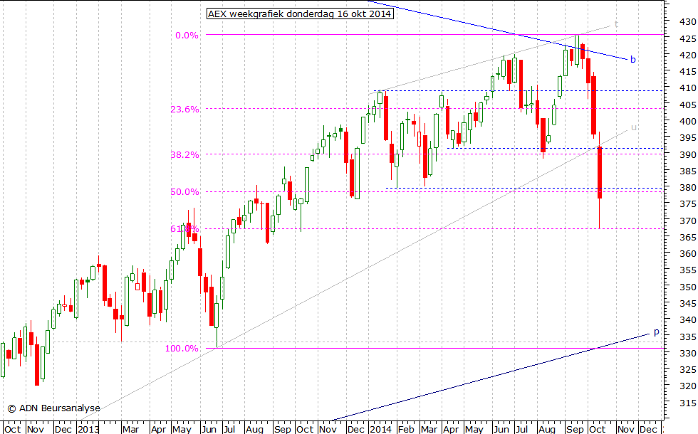 AEX weekgrafiek 161014