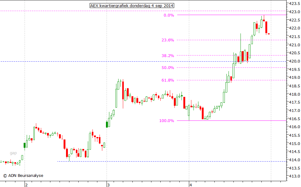 AEX kwartiergrafiek 040914