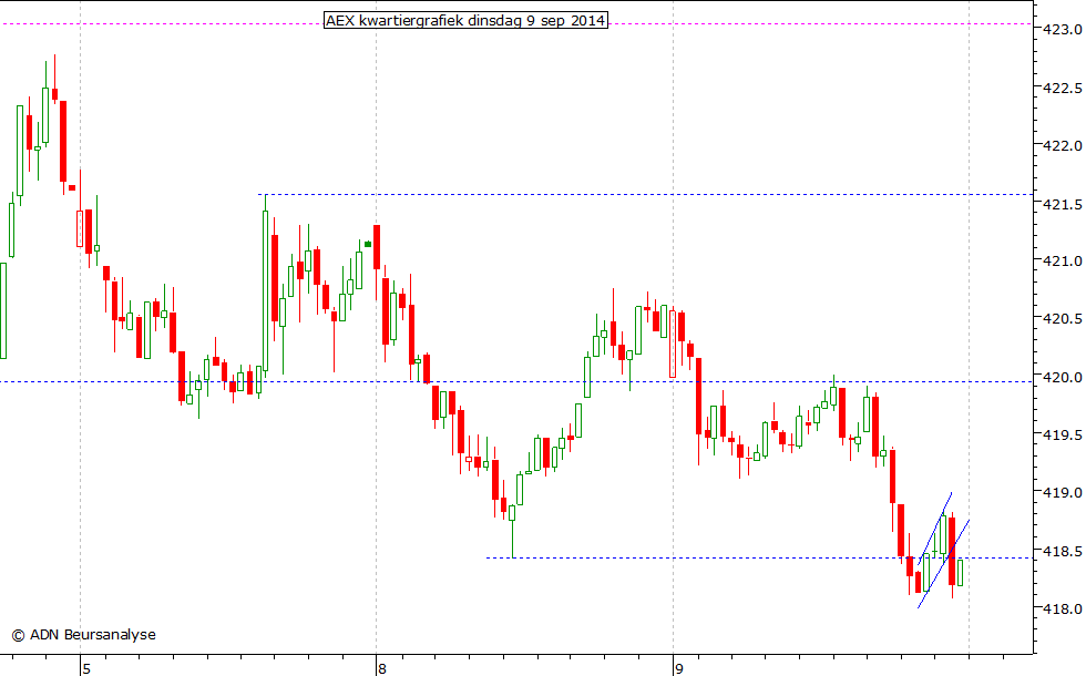 AEX kwartiergrafiek 090914