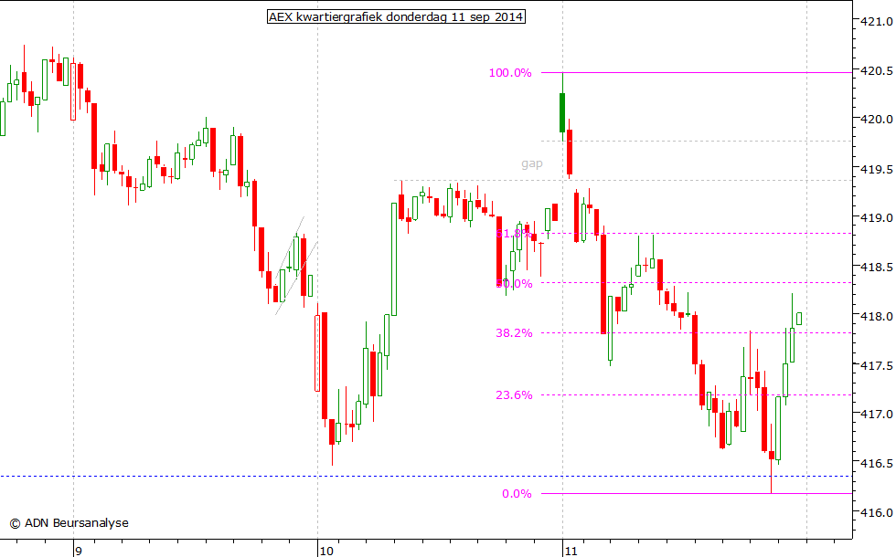 AEX kwartiergrafiek 110914