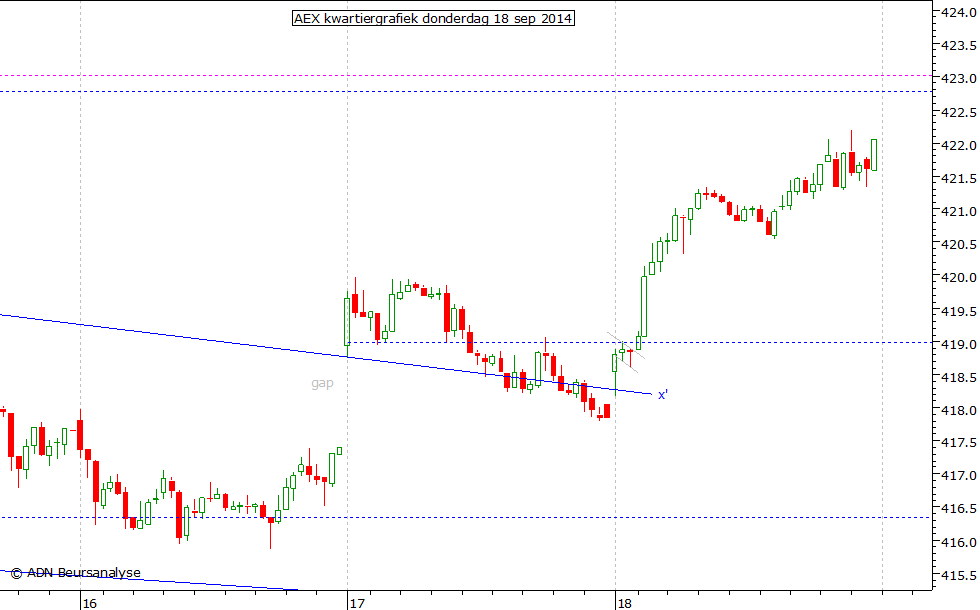 AEX kwartiergrafiek 180914