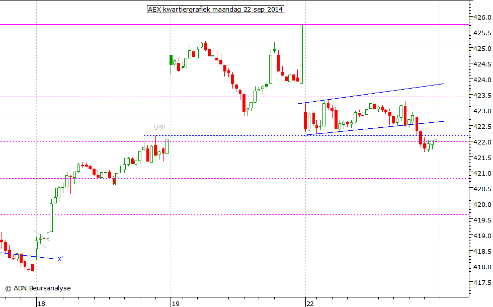AEX kwartiergrafiek 220914