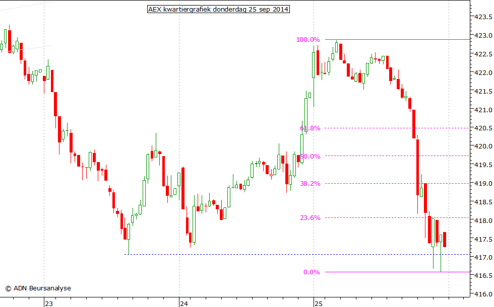 AEX kwartiergrafiek 250914