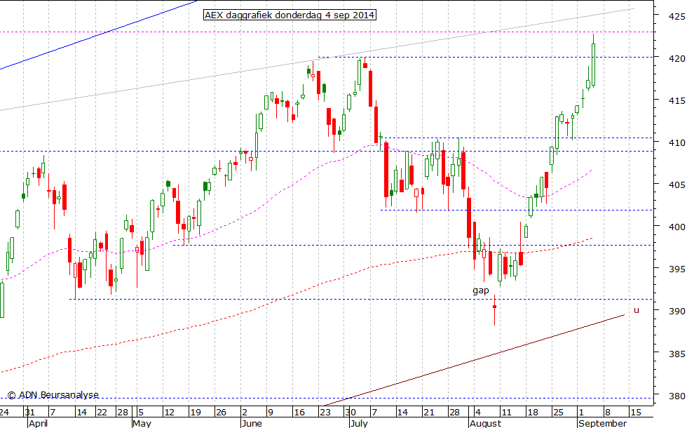 AEX daggrafiek 040914