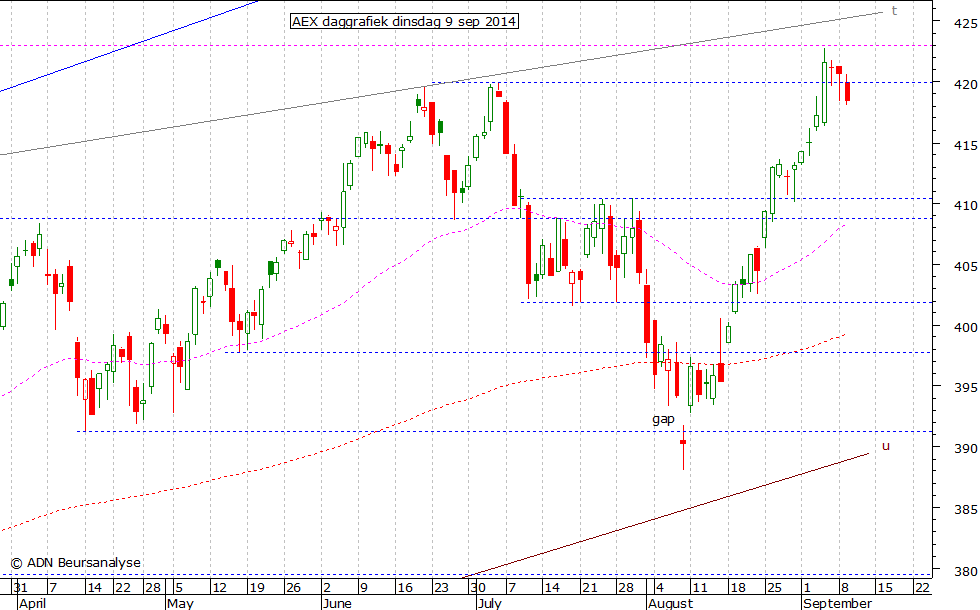 AEX daggrafiek 090914