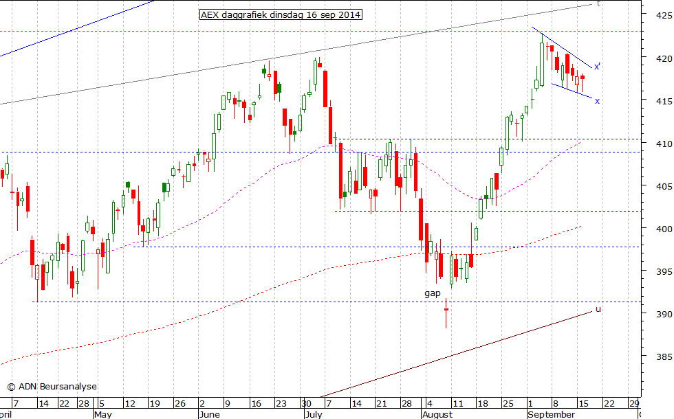 AEX daggrafiek 160914