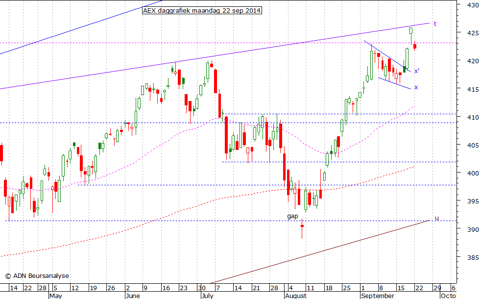 AEX daggrafiek 220914