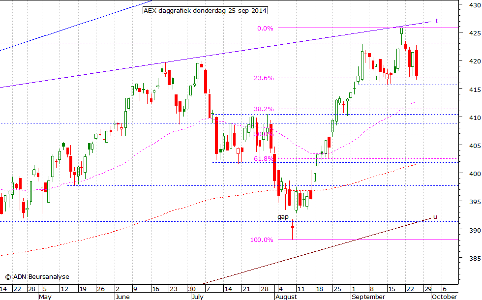 AEX daggrafiek 250914