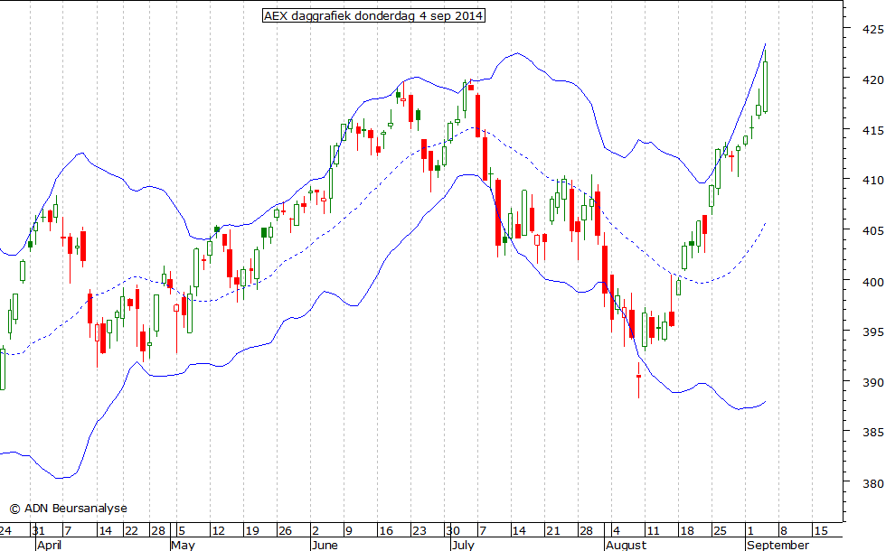 AEX daggrafiek BB 040914