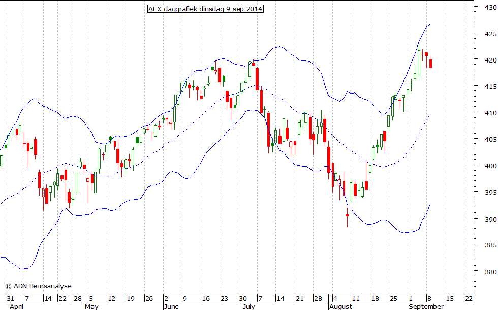 AEX daggrafiek BB 090914