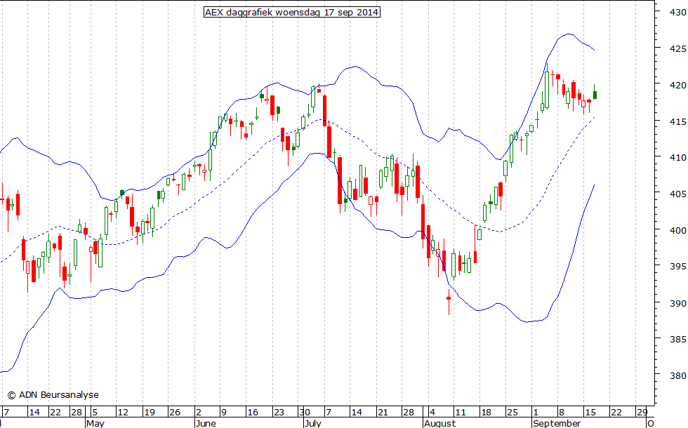 AEX daggrafiek BB 170914