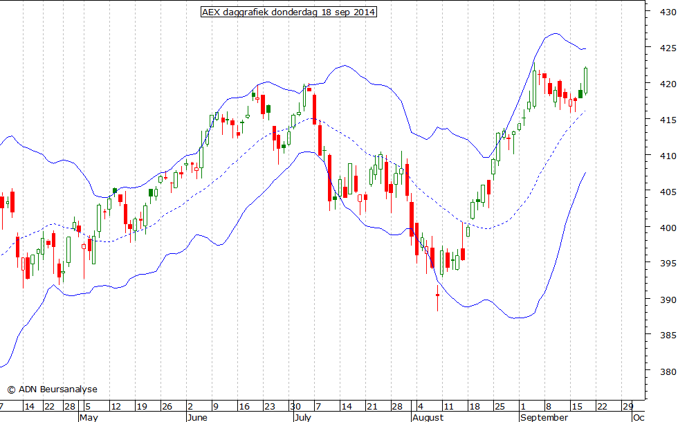 AEX daggrafiek BB 180914