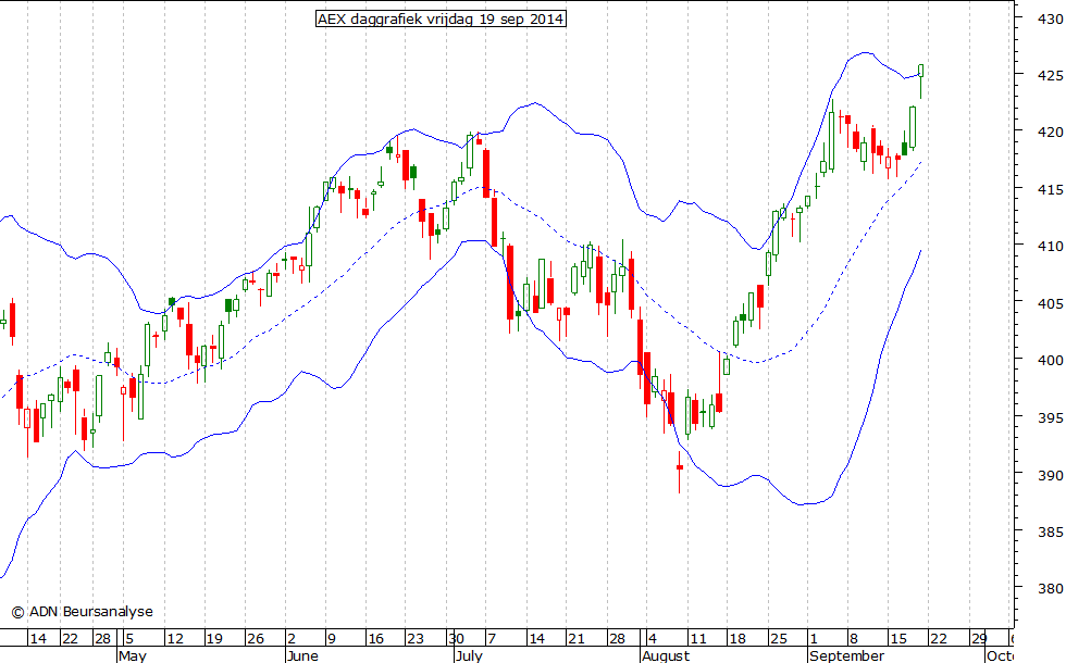 AEX daggrafiek BB 190914