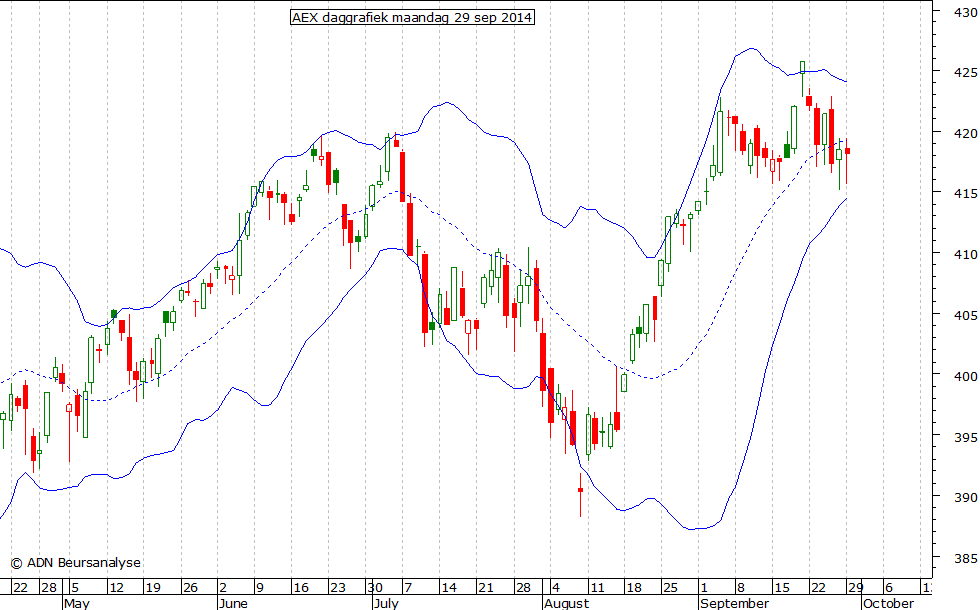 AEX daggrafiek BB 290914