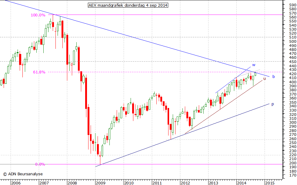 AEX maandgrafiek 040914