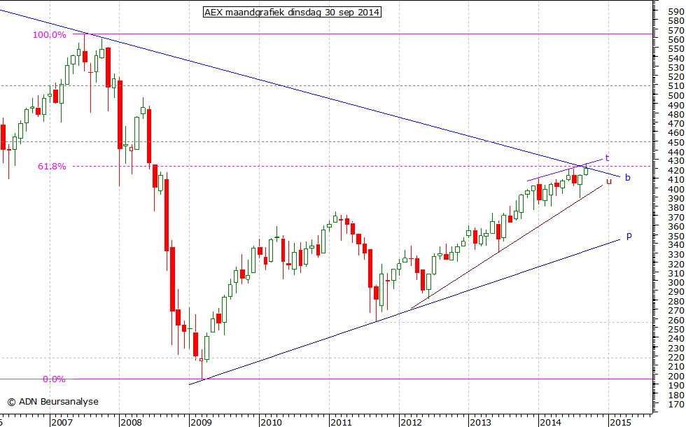 AEX maandgrafiek 300914