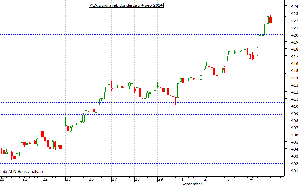 AEX uurgrafiek 040914