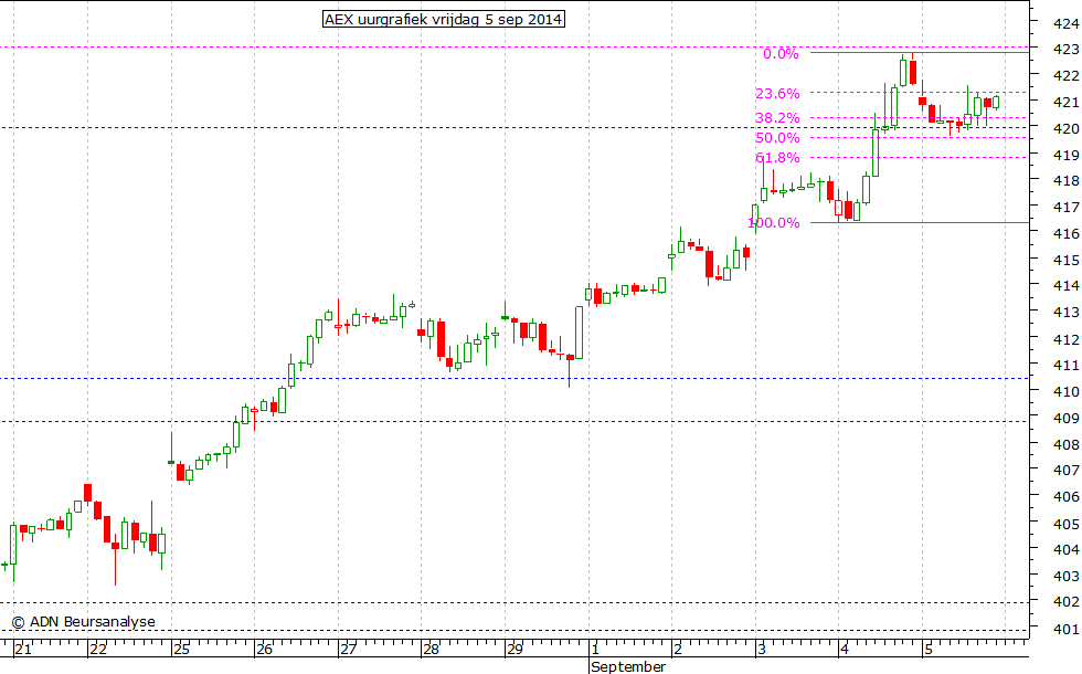 AEX uurgrafiek 050914