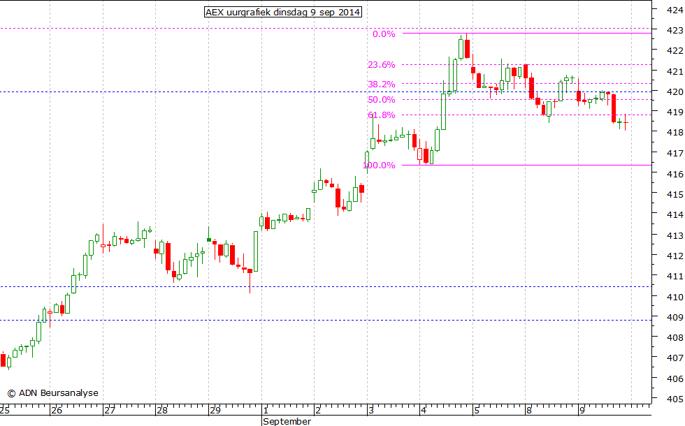 AEX uurgrafiek 090914