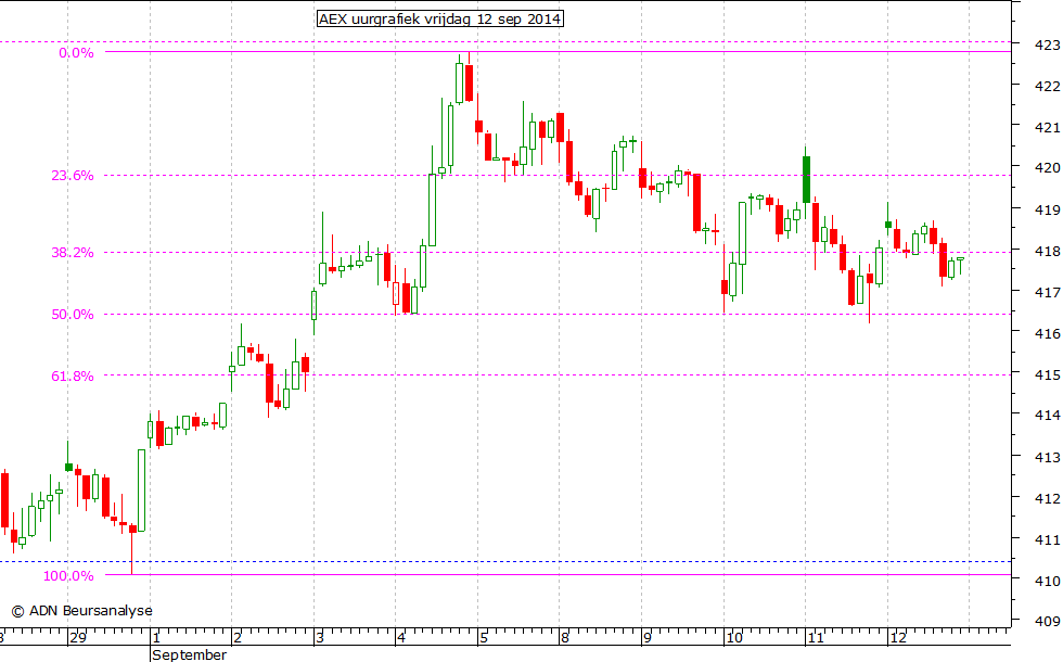 AEX uurgrafiek 120914