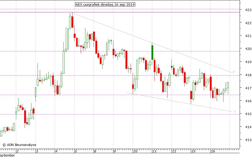 AEX uurgrafiek 160914