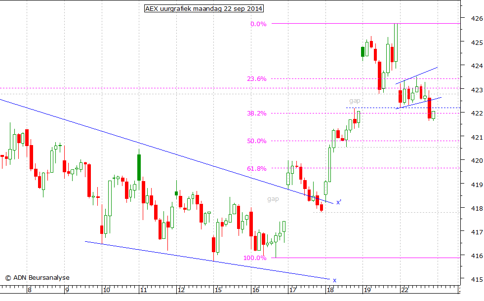 AEX uurgrafiek 220914