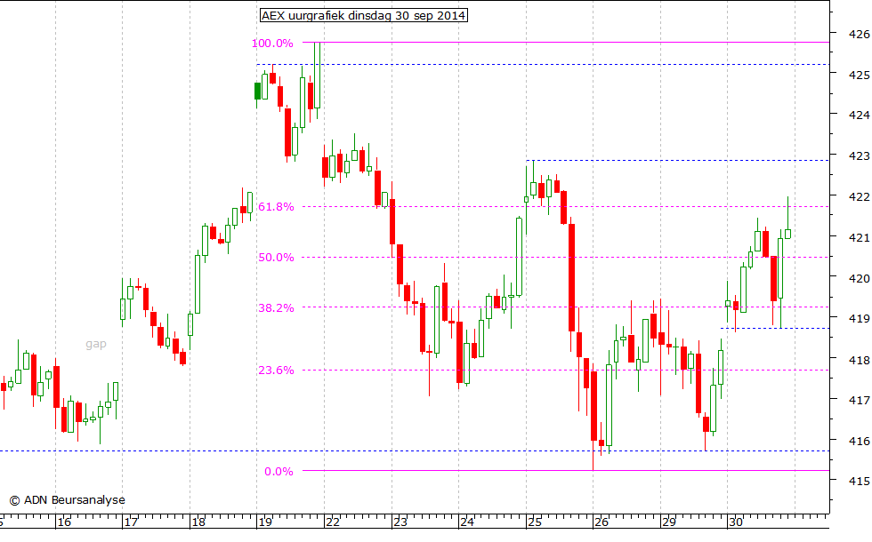 AEX uurgrafiek 300914