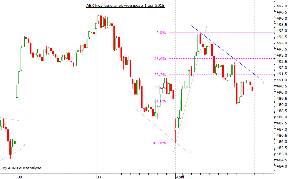 AEX kwartiergrafiek 010415