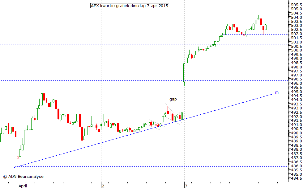 AEX kwartiergrafiek 070415