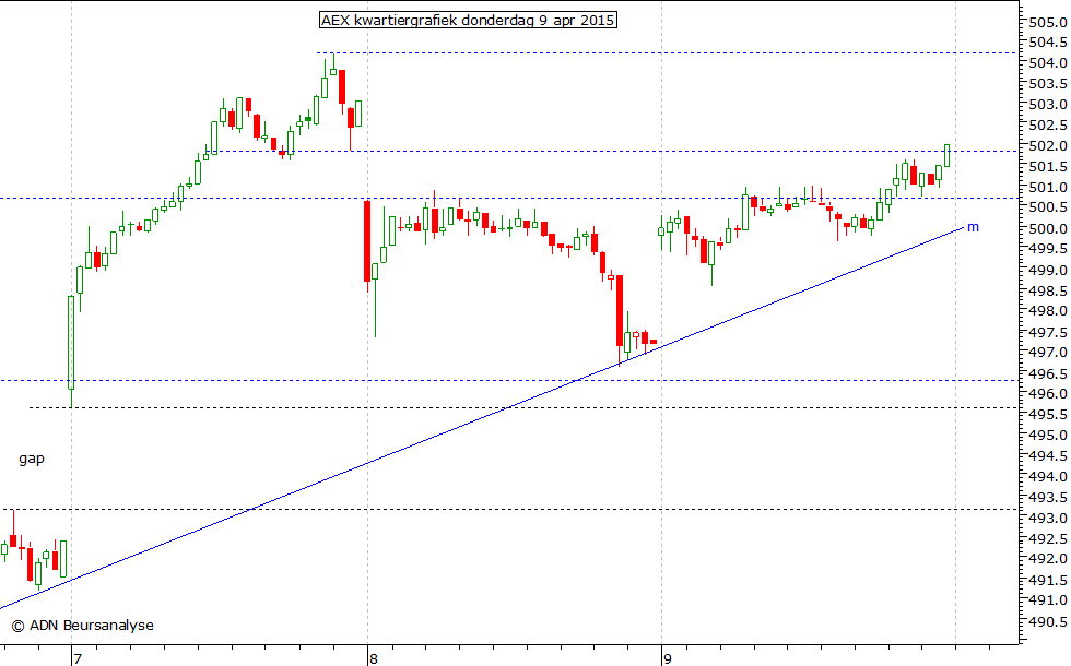 AEX kwartiergrafiek 090415