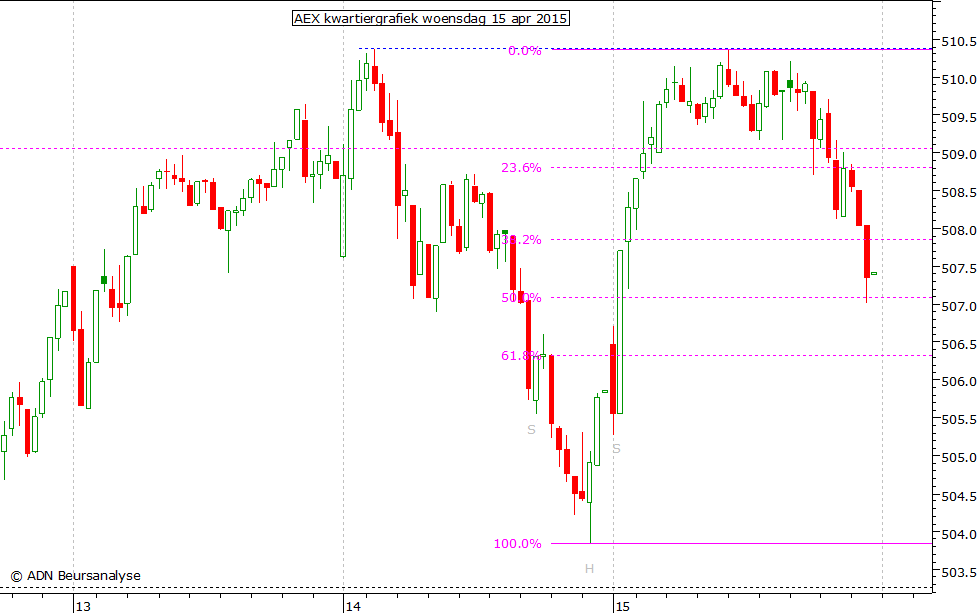 AEX kwartiergrafiek 150415