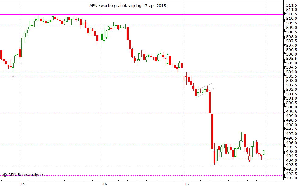 AEX kwartiergrafiek 170415