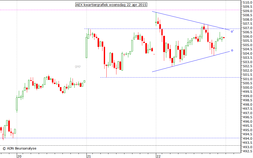 AEX kwartiergrafiek 220415