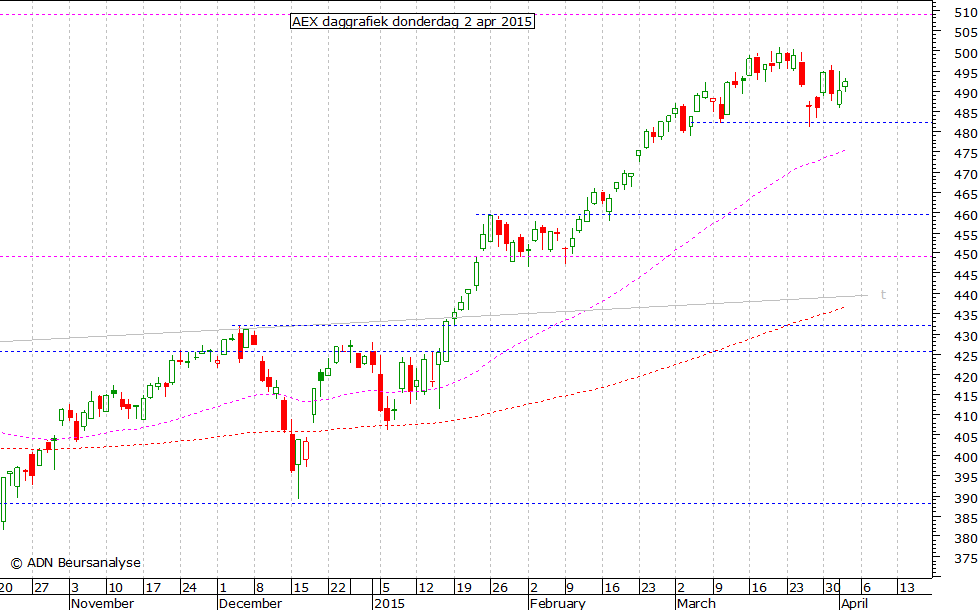 AEX daggrafiek 020415