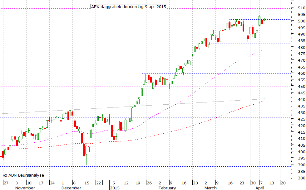 AEX daggrafiek 090415