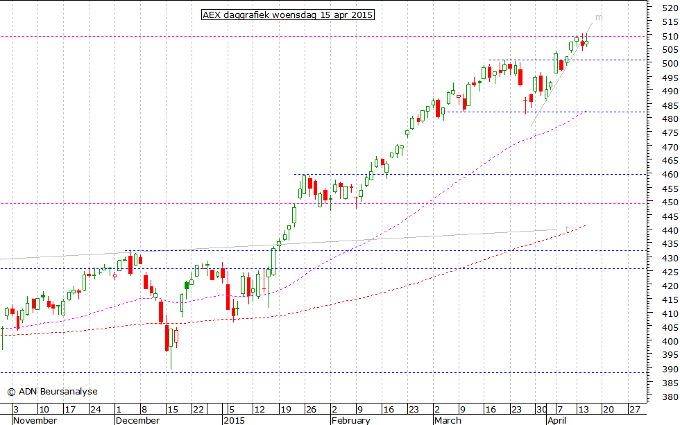 AEX daggrafiek 150415