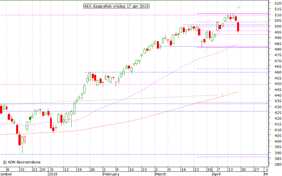 AEX daggrafiek 170415